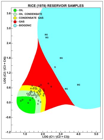 Figure 6. Marine Compositional crossplots of Producing Wells from Gulf of Mexico Well Data Base Shown in Figure 5.