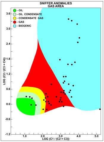 Figure 8. Marine Compositional Crossplots for Localized "Sniffer" Anomalies Taken From Gulf oil Company Data Base in West Cameron Gas Production Area. 