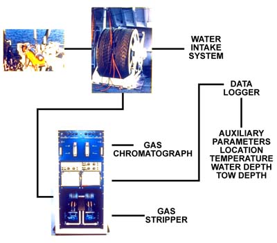 Figure 3. Diagram of Gulf Oil Company Marine Hydrocarbon Detection System. 